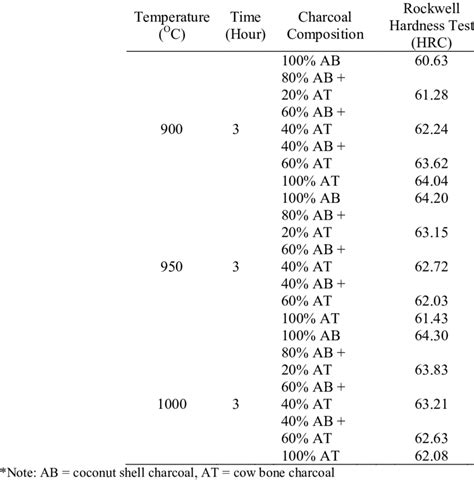 advantages of rockwell hardness testing method|rockwell hardness c scale chart.